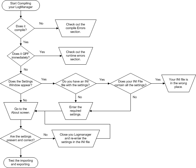 Replicate Error Flow Diagram