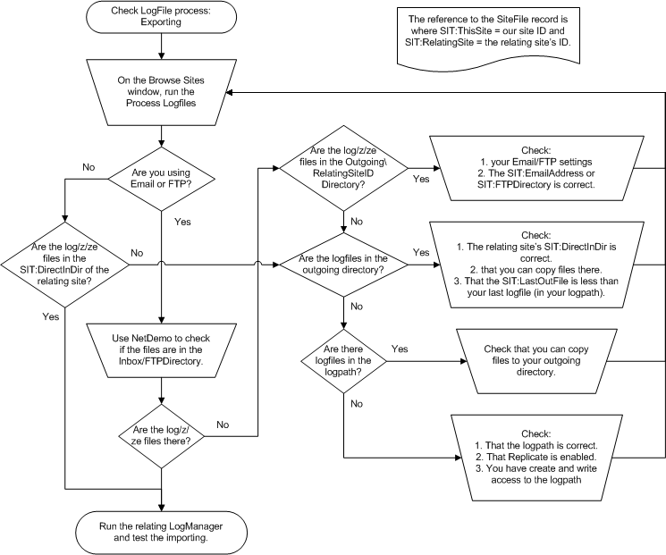 Replicate Error Flow Diagram
